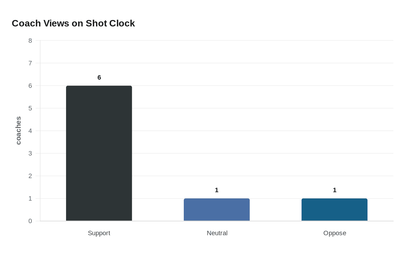 Coach Views on Shot Clock