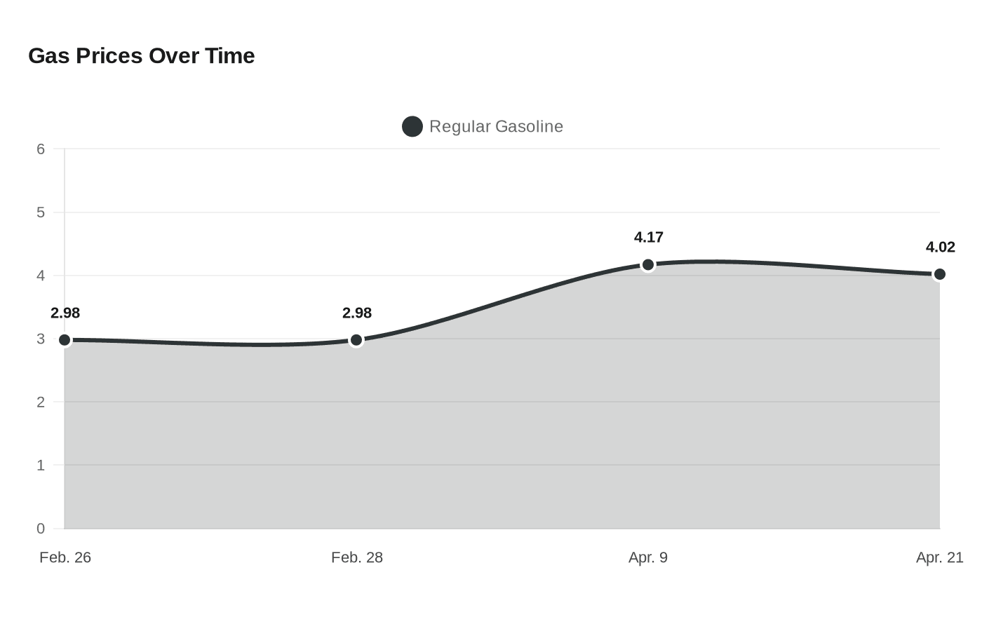 Gas Prices Over Time