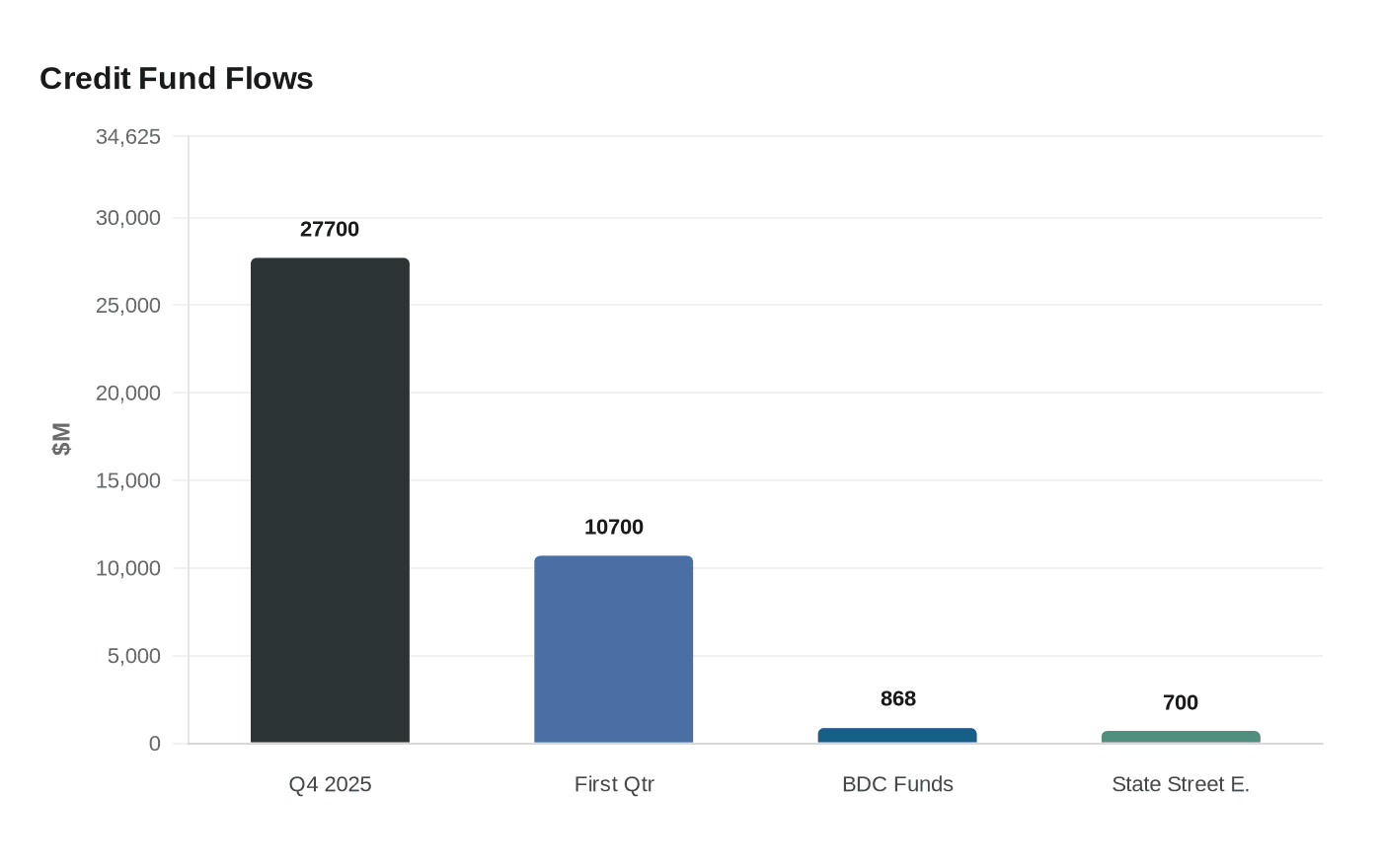 Alternative asset managers face scrutiny as private credit fundraising slows