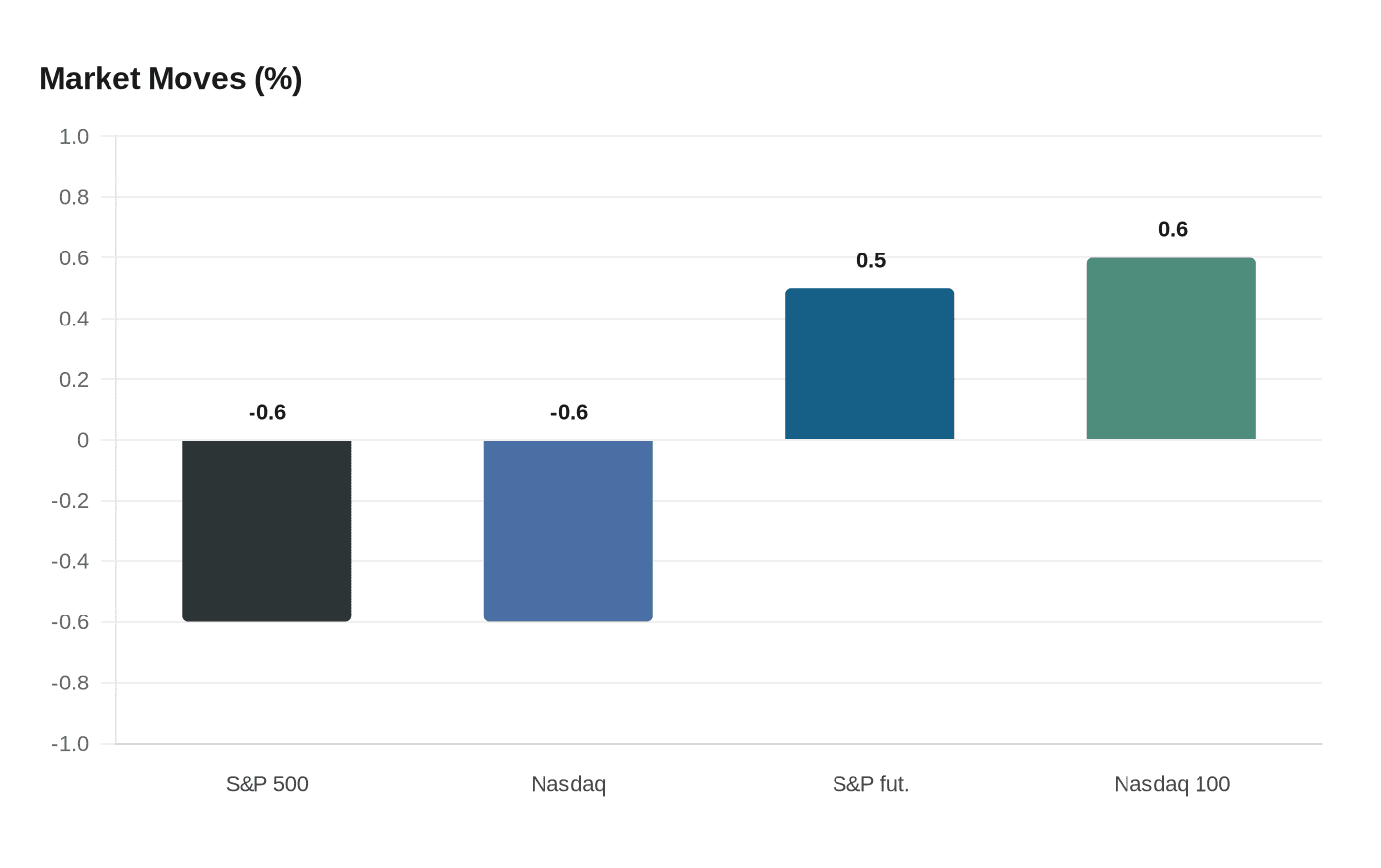 Market Moves (%)