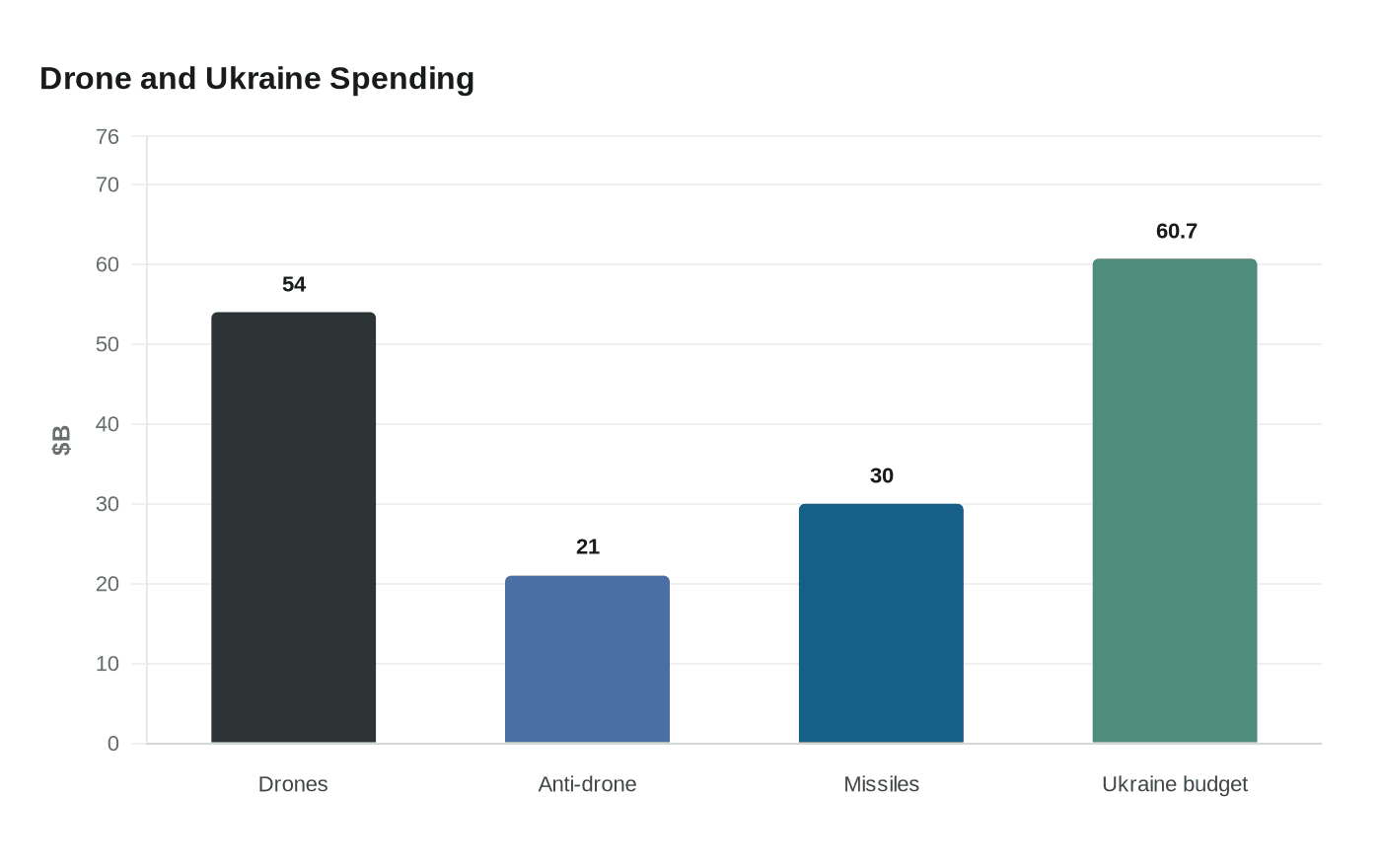 Drone and Ukraine Spending