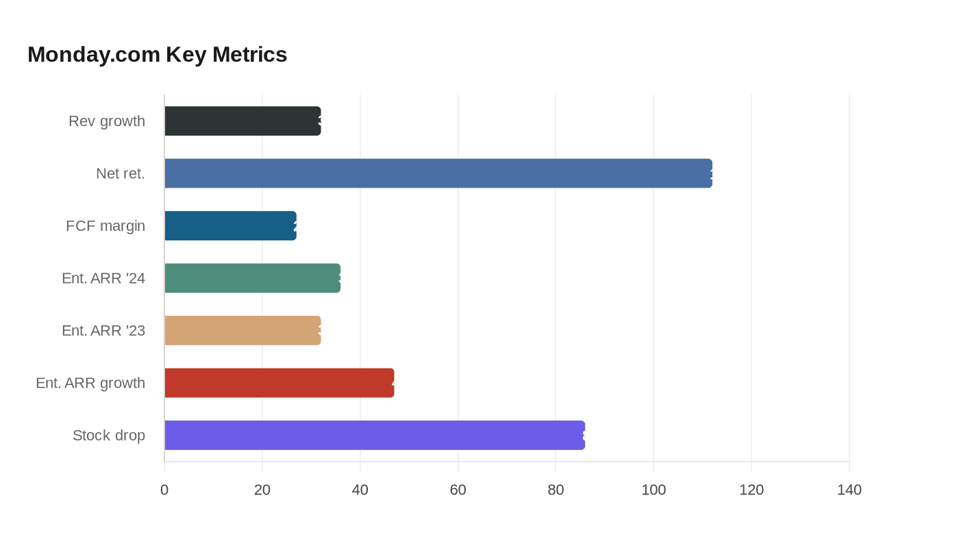 Monday.com lands in top software growth tier despite 86% rout