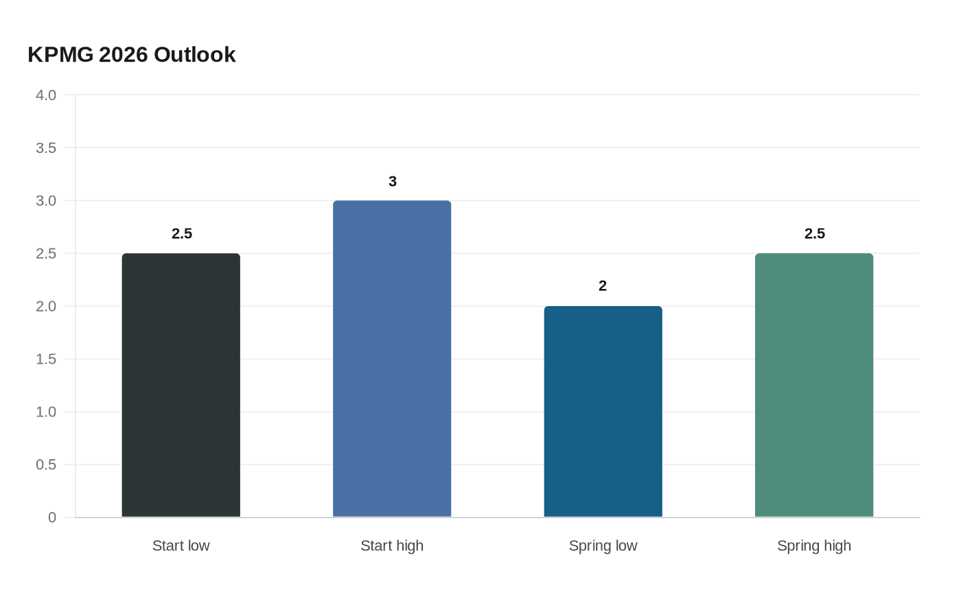 KPMG cuts Ireland growth forecast as global risks intensify