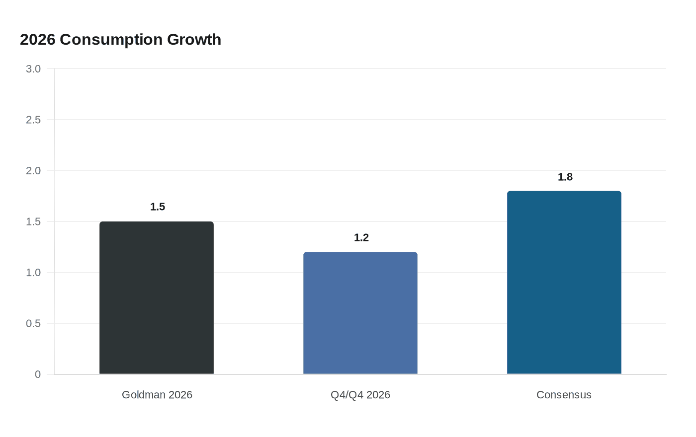 2026 Consumption Growth
