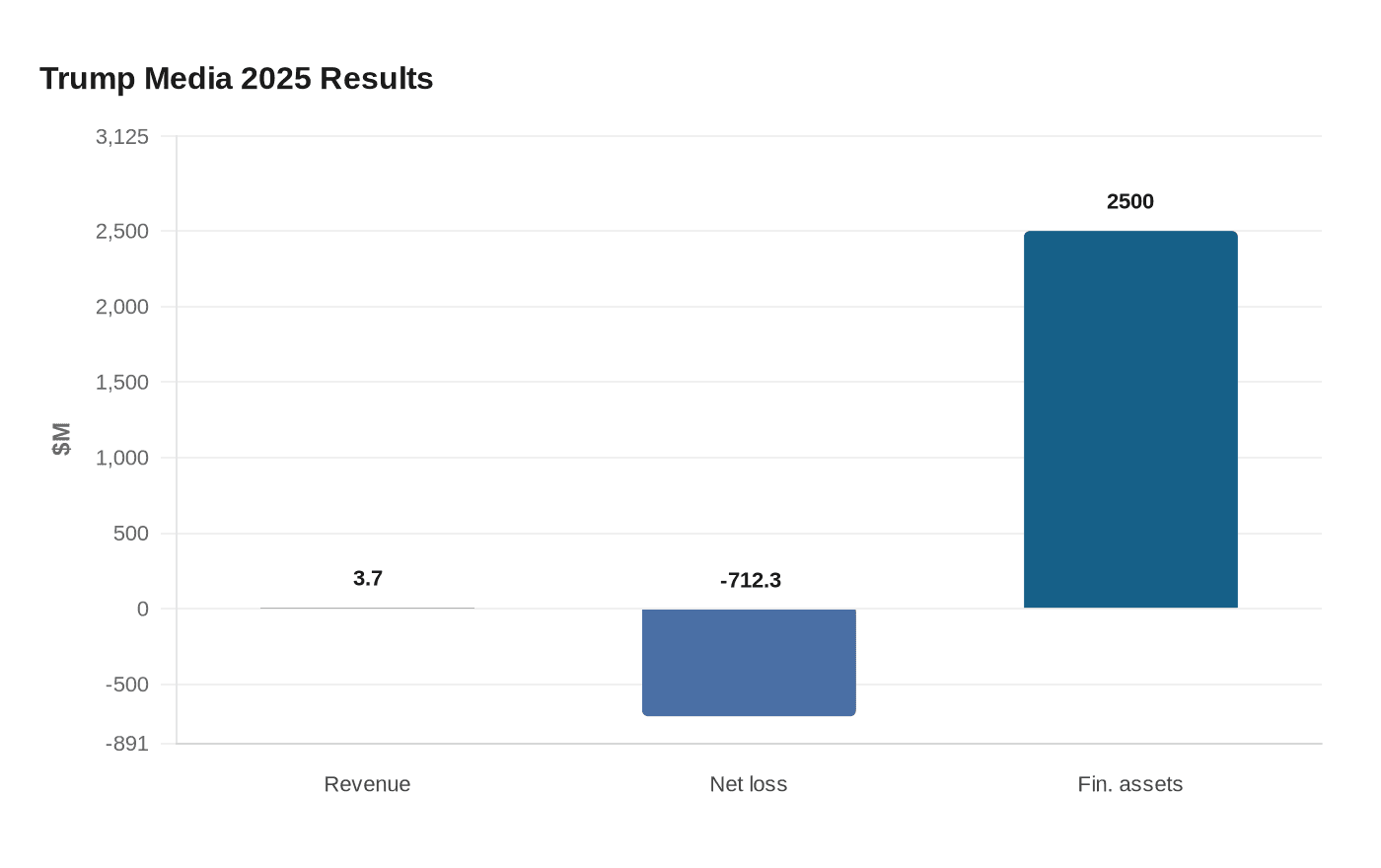 Trump Media names former Hulu executive McGurn interim CEO after stock plunge