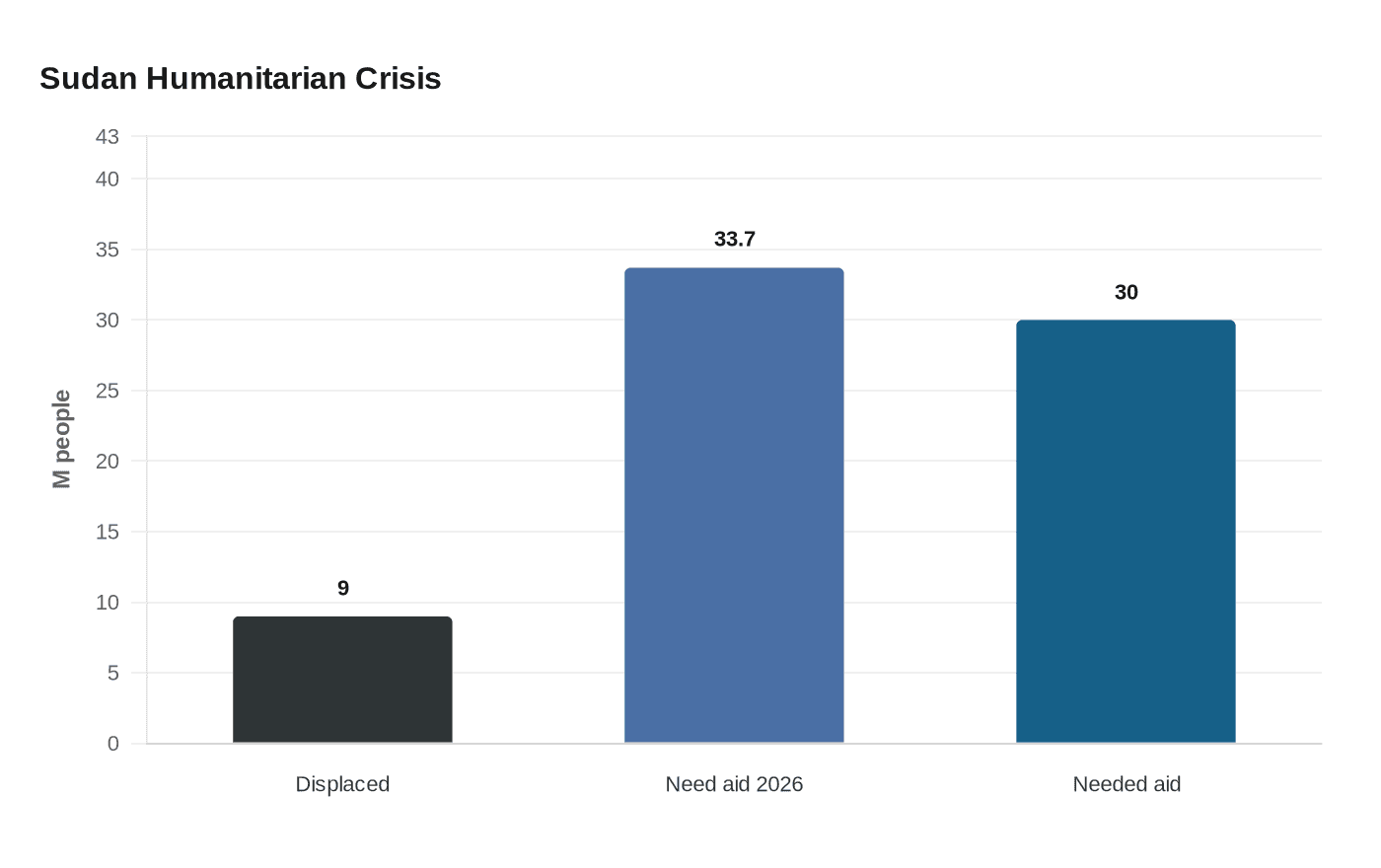 Sudan Humanitarian Crisis