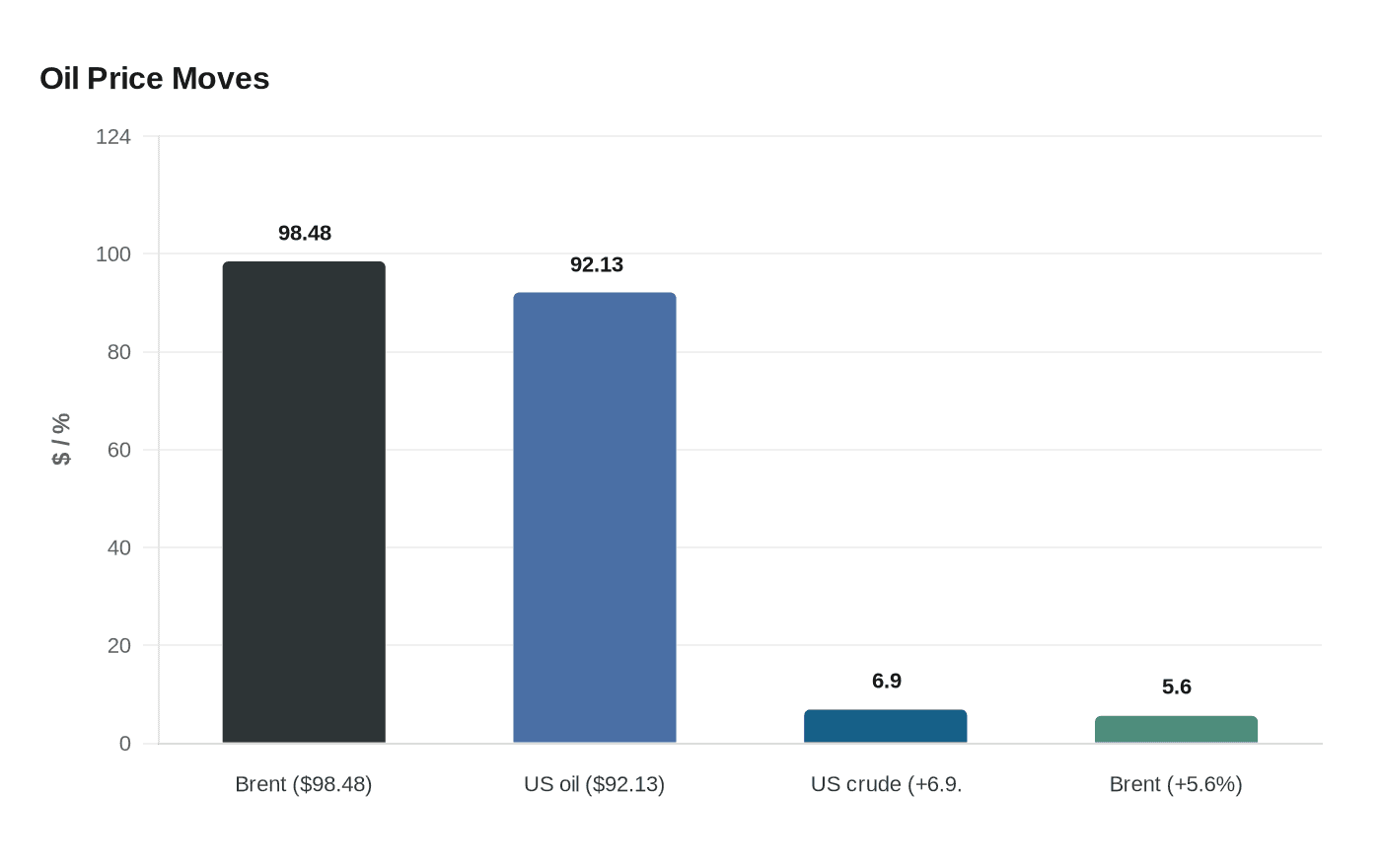 Oil Price Moves