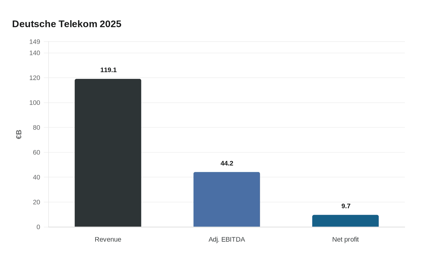 Deutsche Telekom 2025