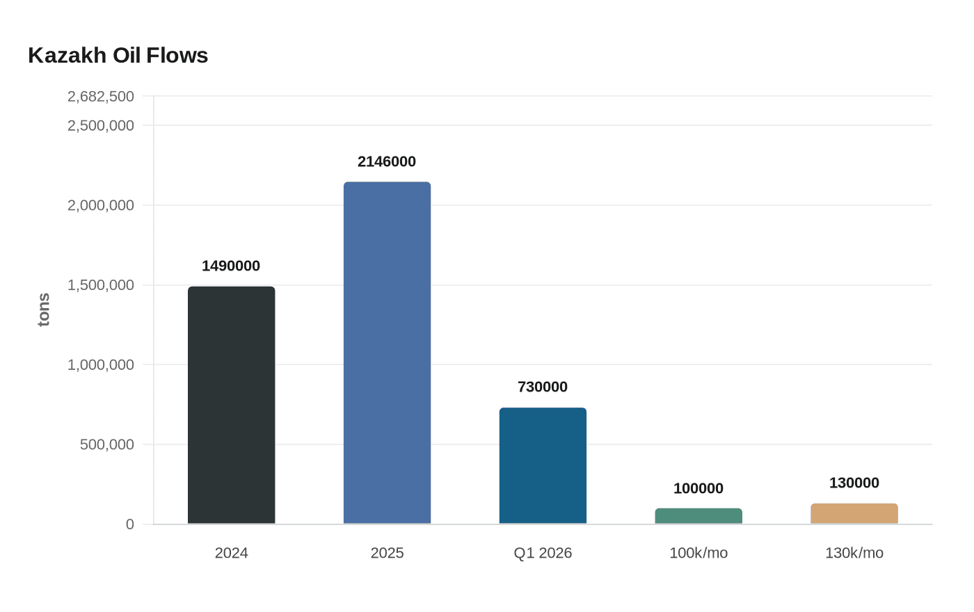 Kazakh Oil Flows