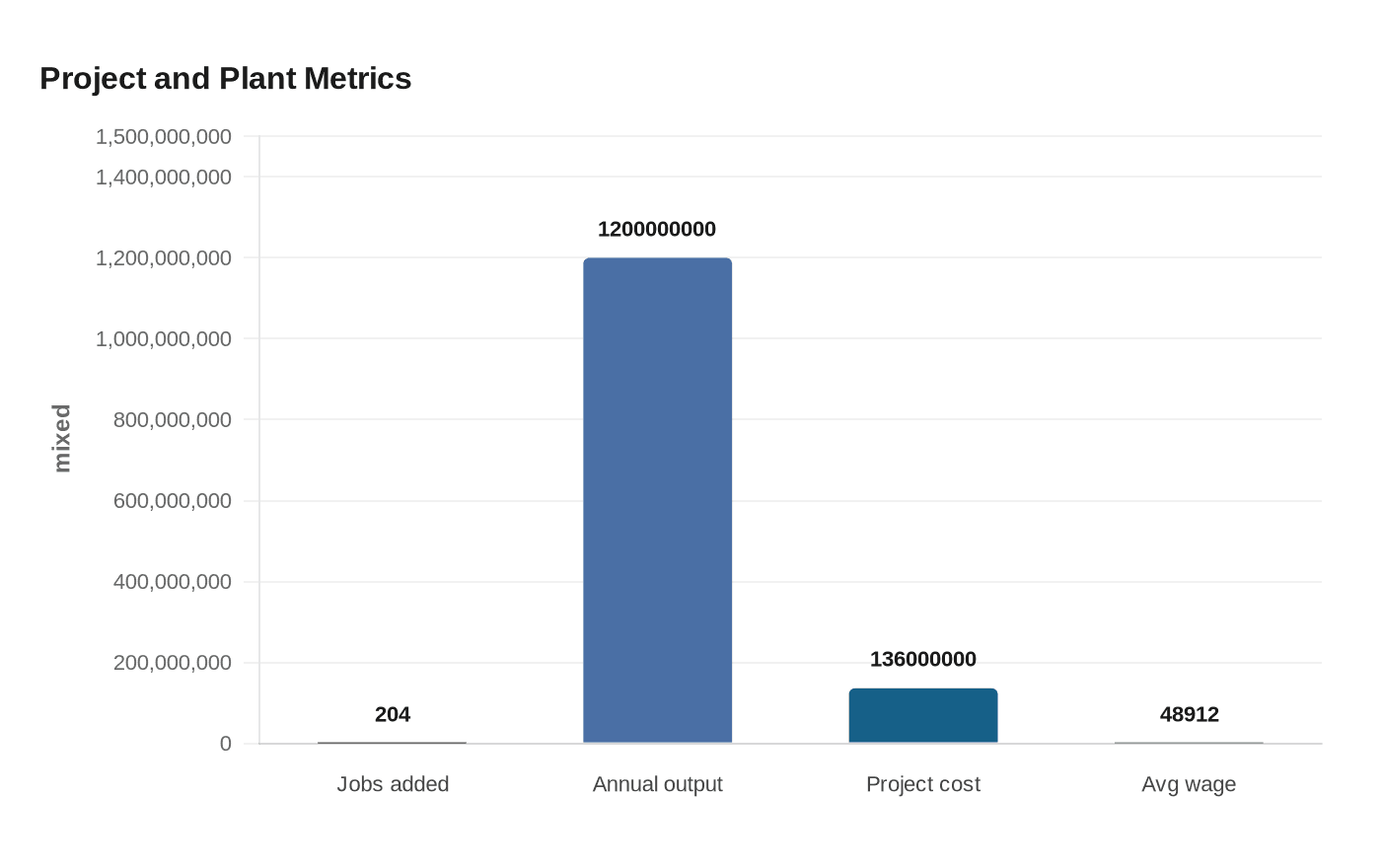 Project and Plant Metrics