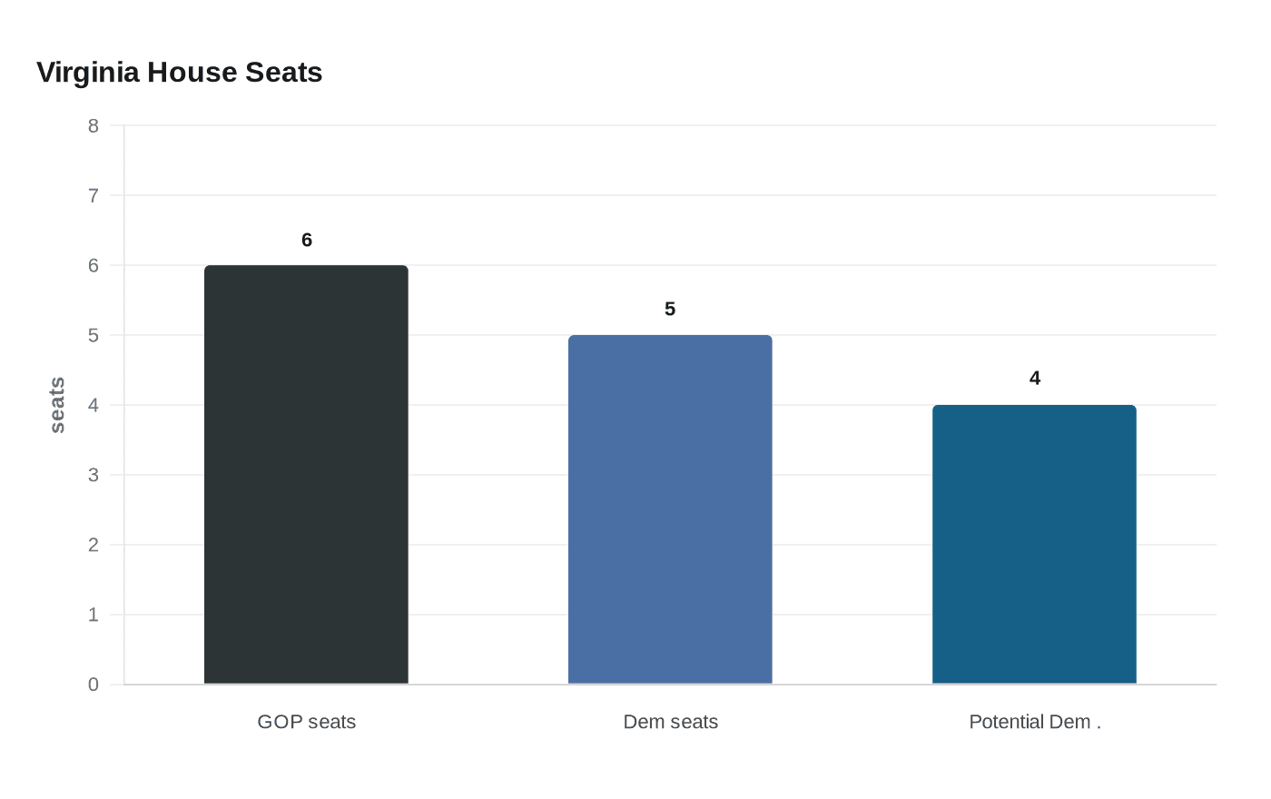 Virginia House Seats