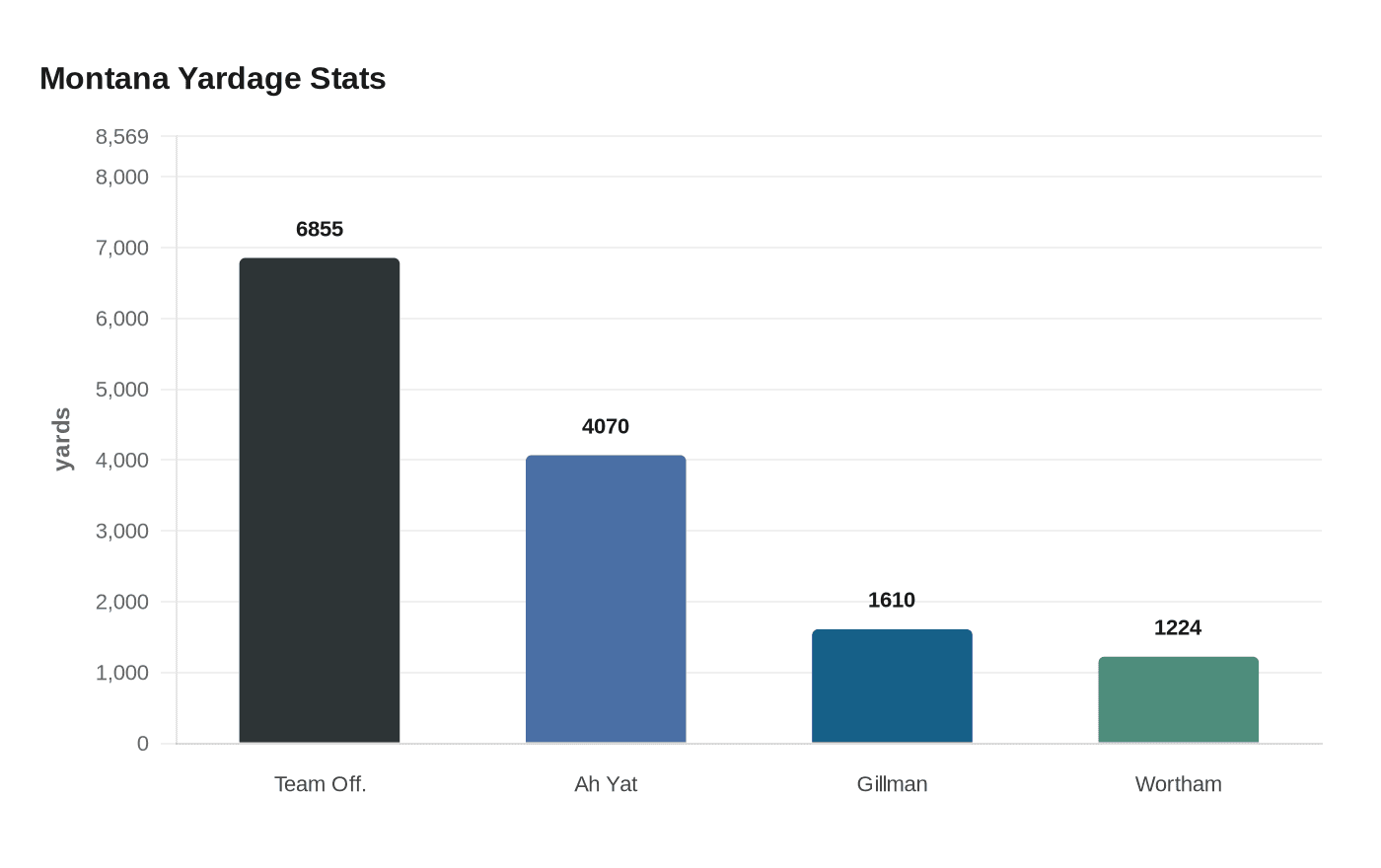 Montana Yardage Stats