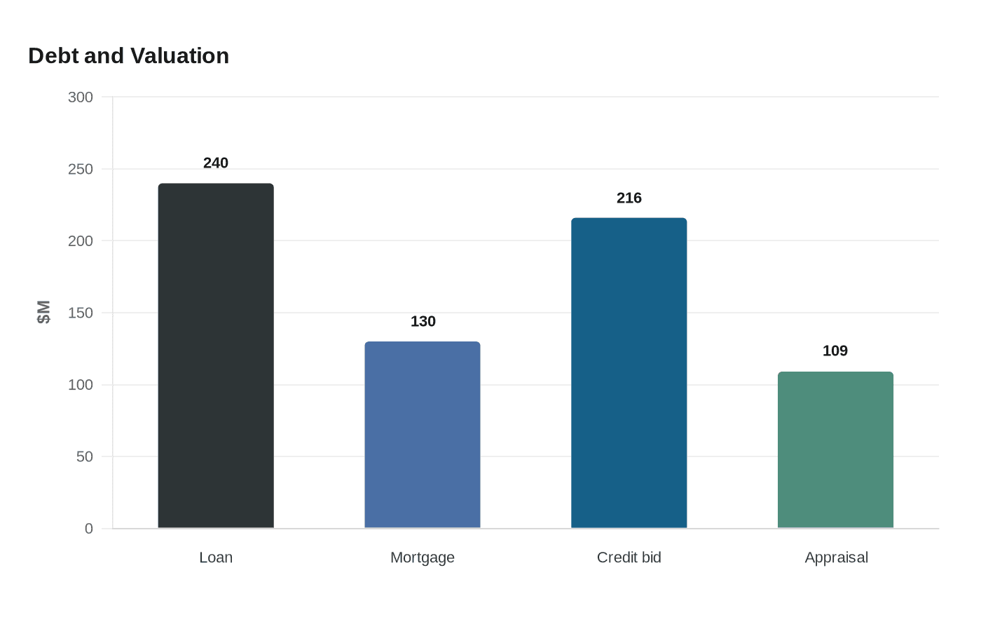 Debt and Valuation