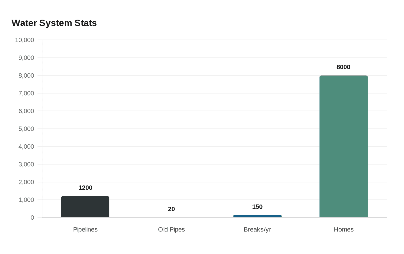Water System Stats