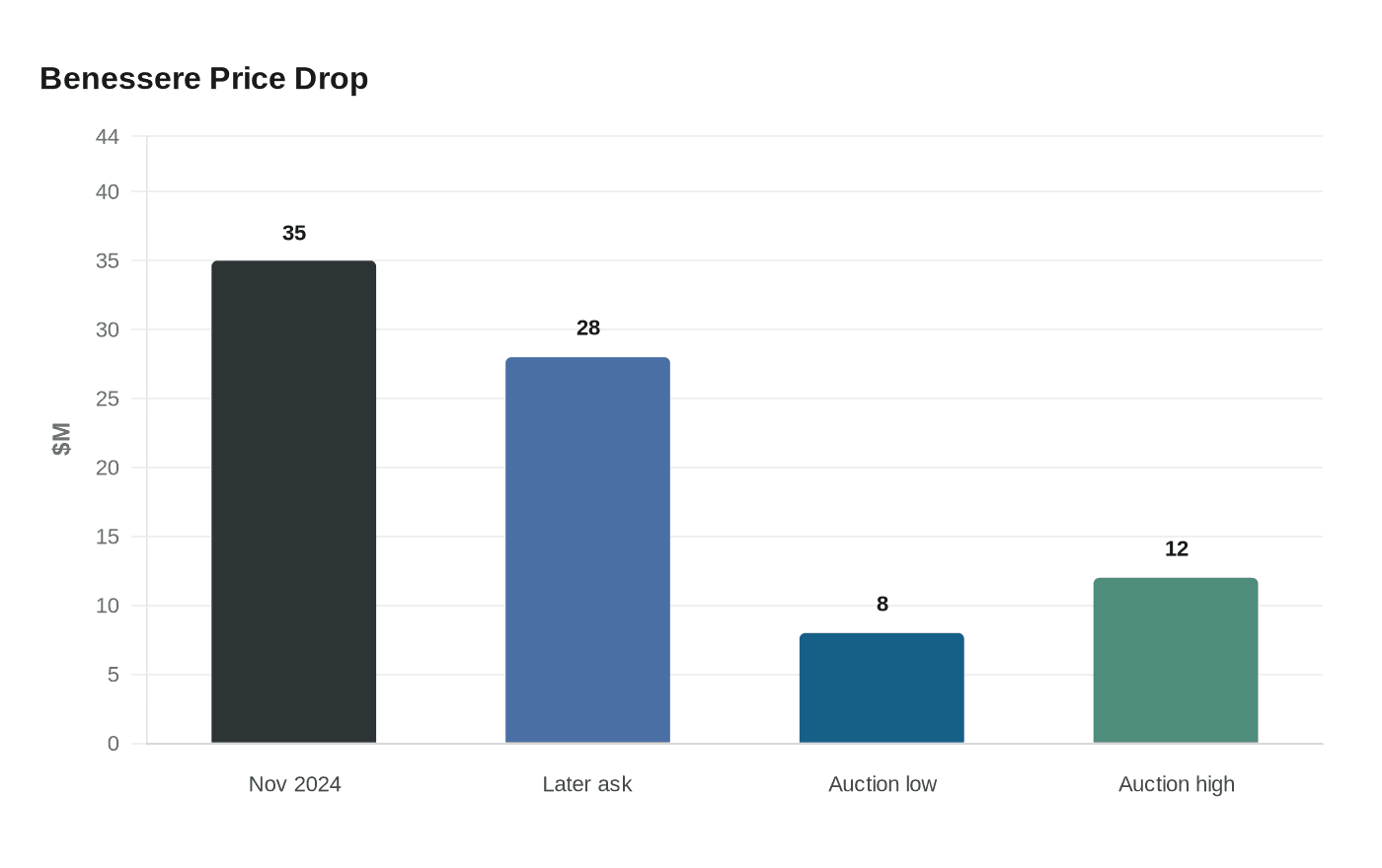 Benessere Price Drop