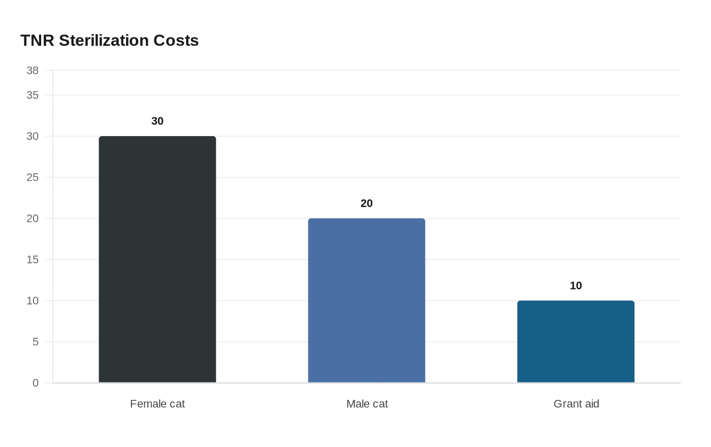 TNR Sterilization Costs
