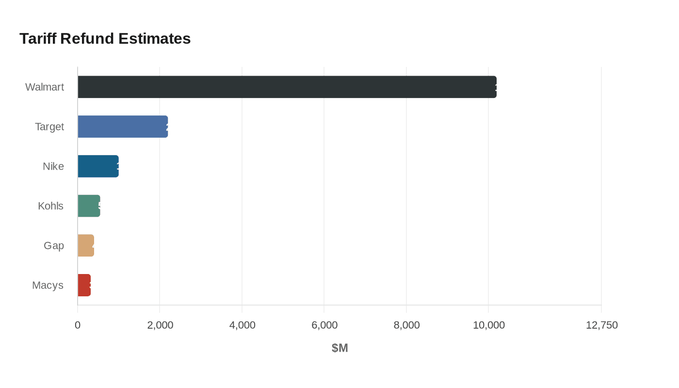 Tariff Refund Estimates