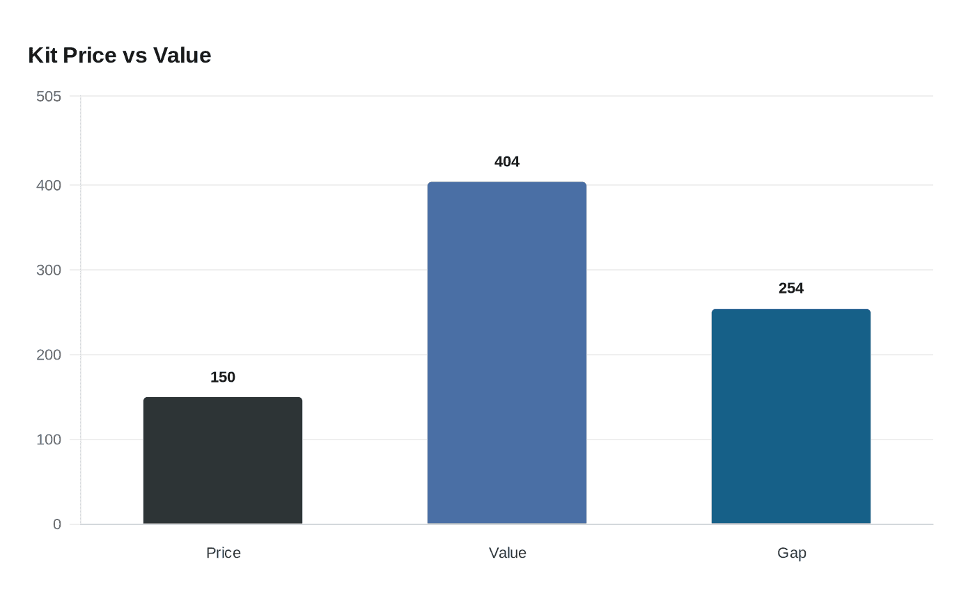 Kit Price vs Value
