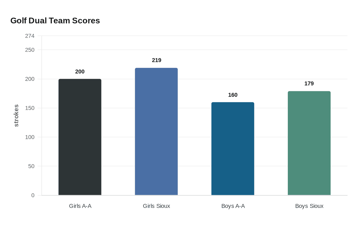 Golf Dual Team Scores