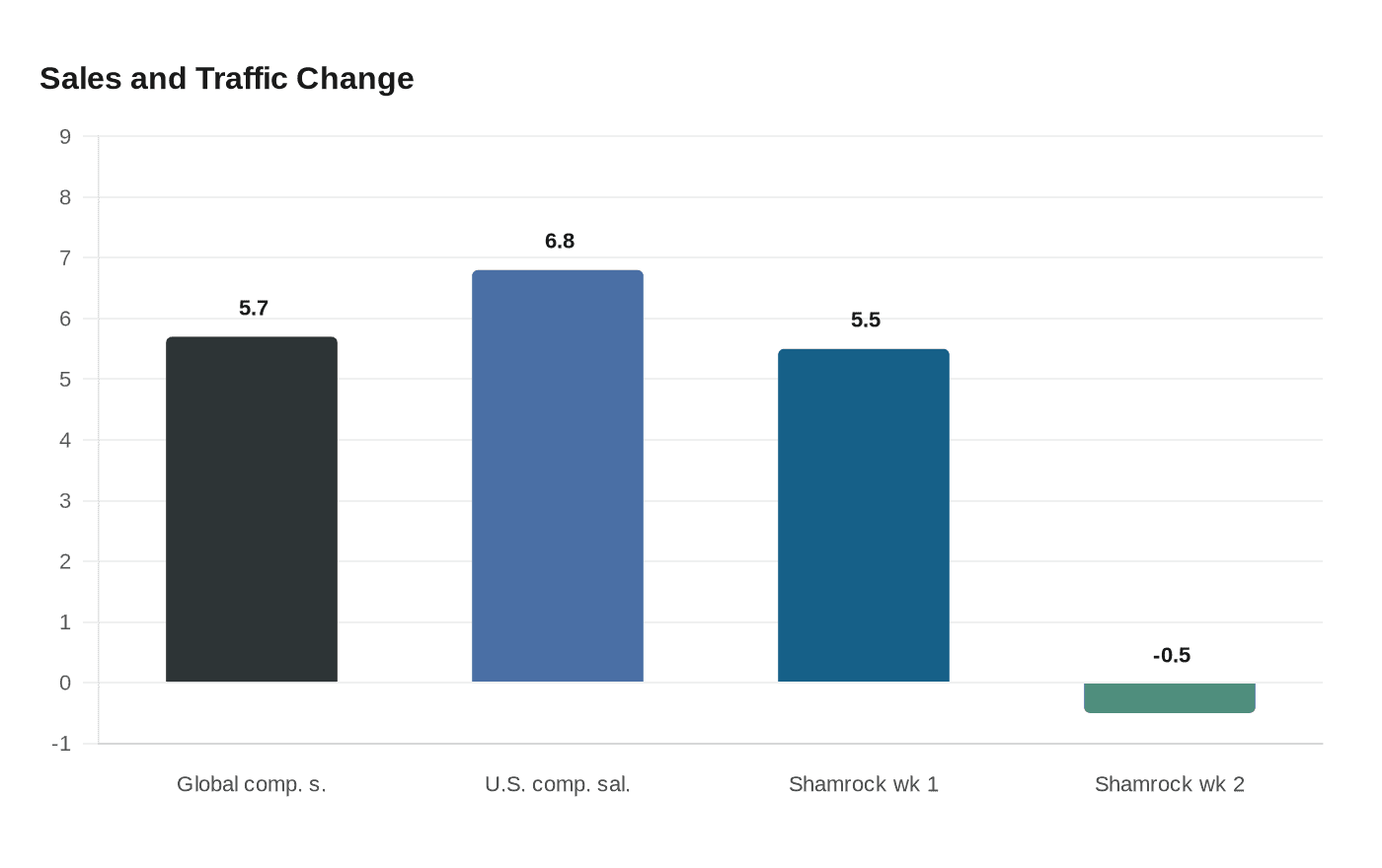Sales and Traffic Change