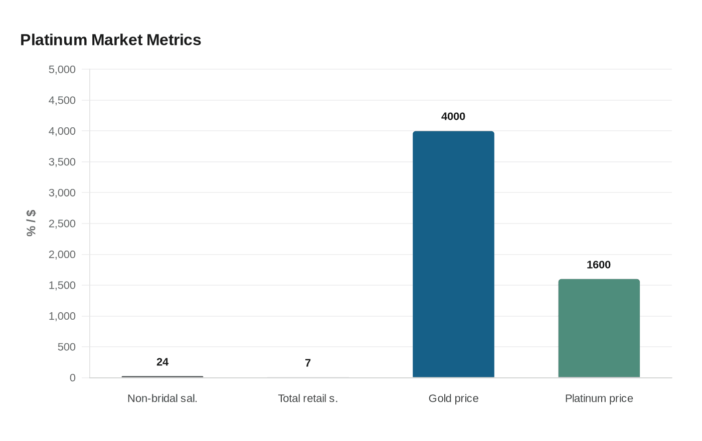 Platinum Market Metrics