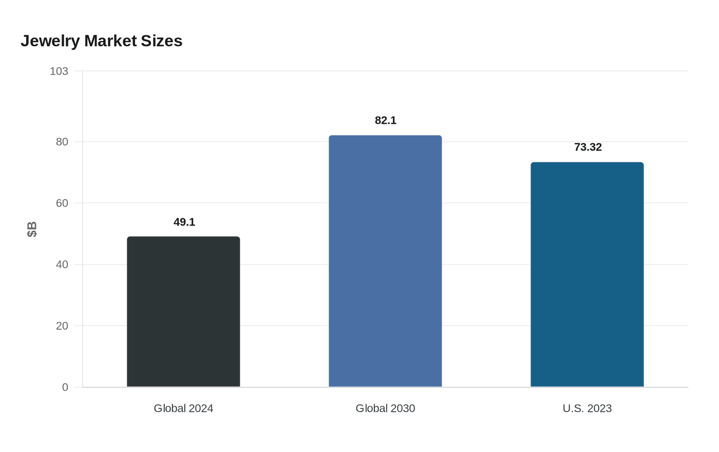 Jewelry Market Sizes