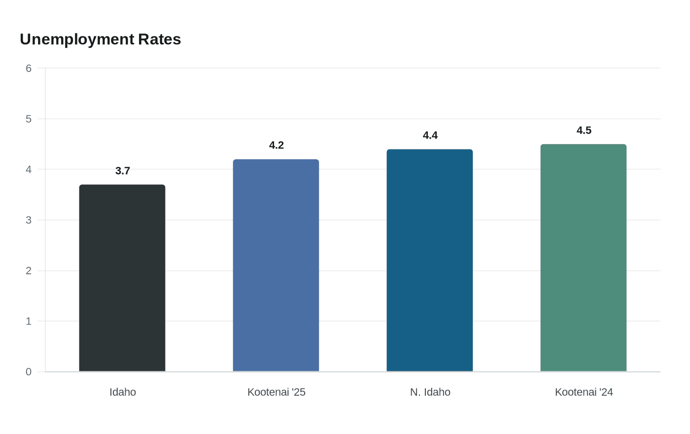 Unemployment Rates