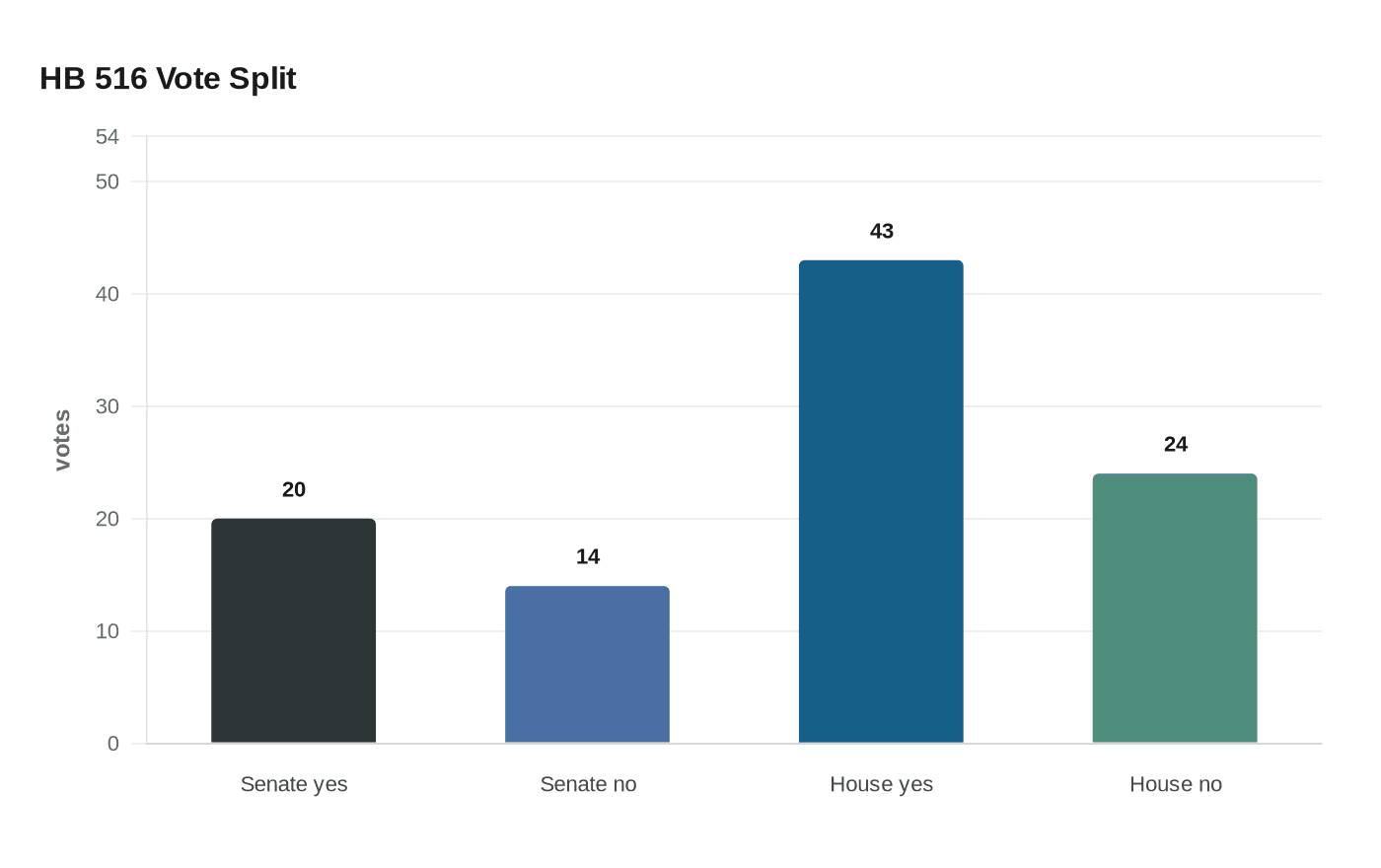 HB 516 Vote Split