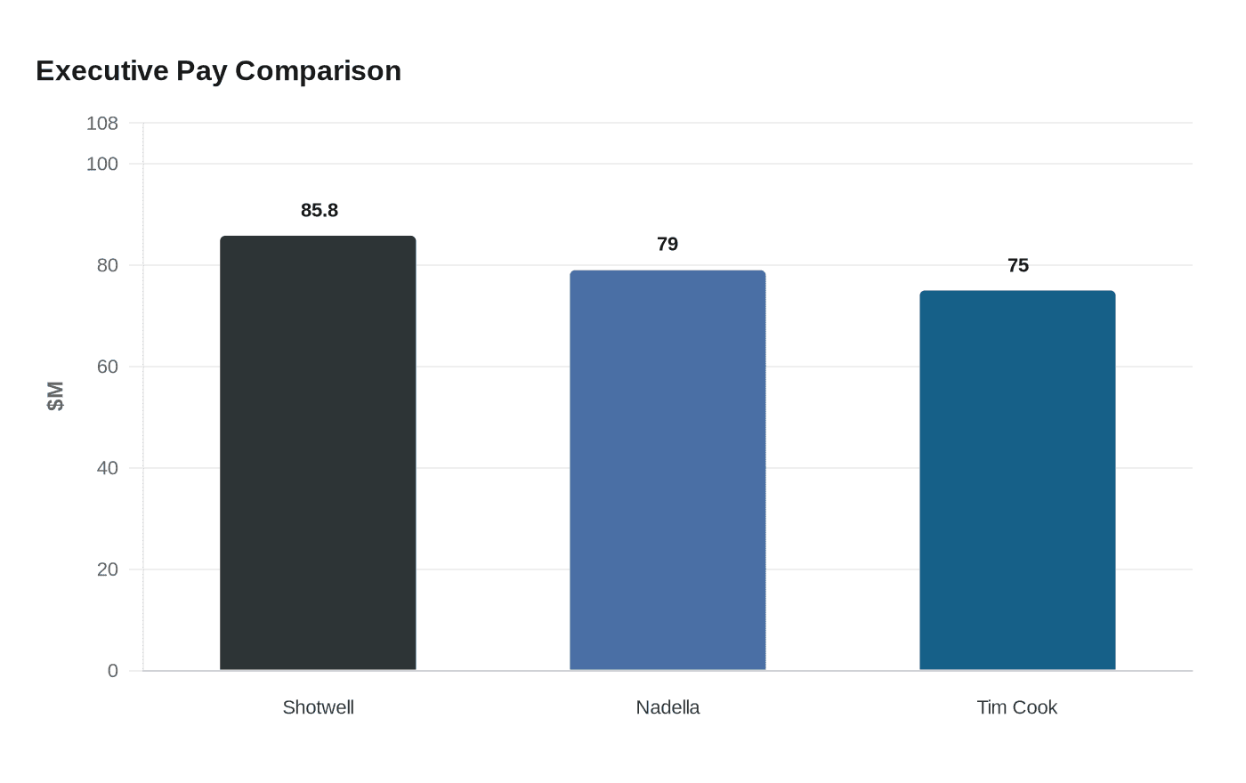 Executive Pay Comparison