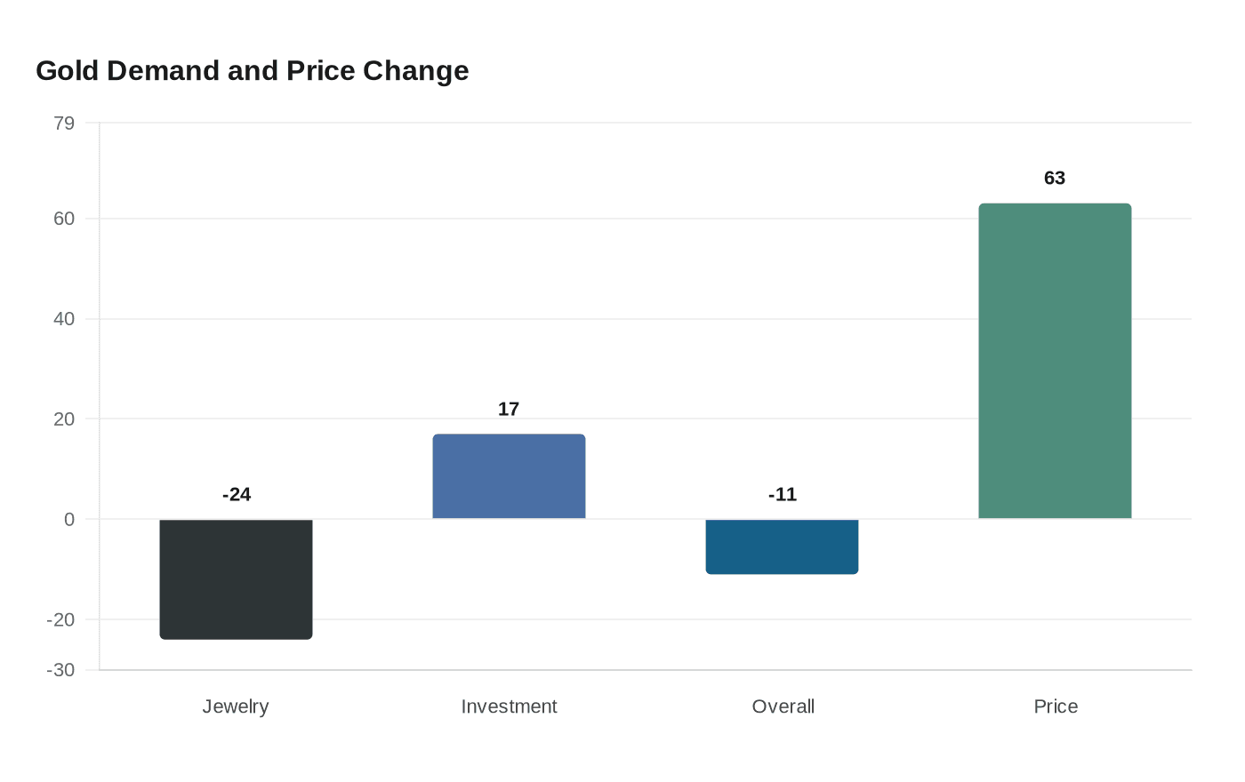 Gold Demand and Price Change