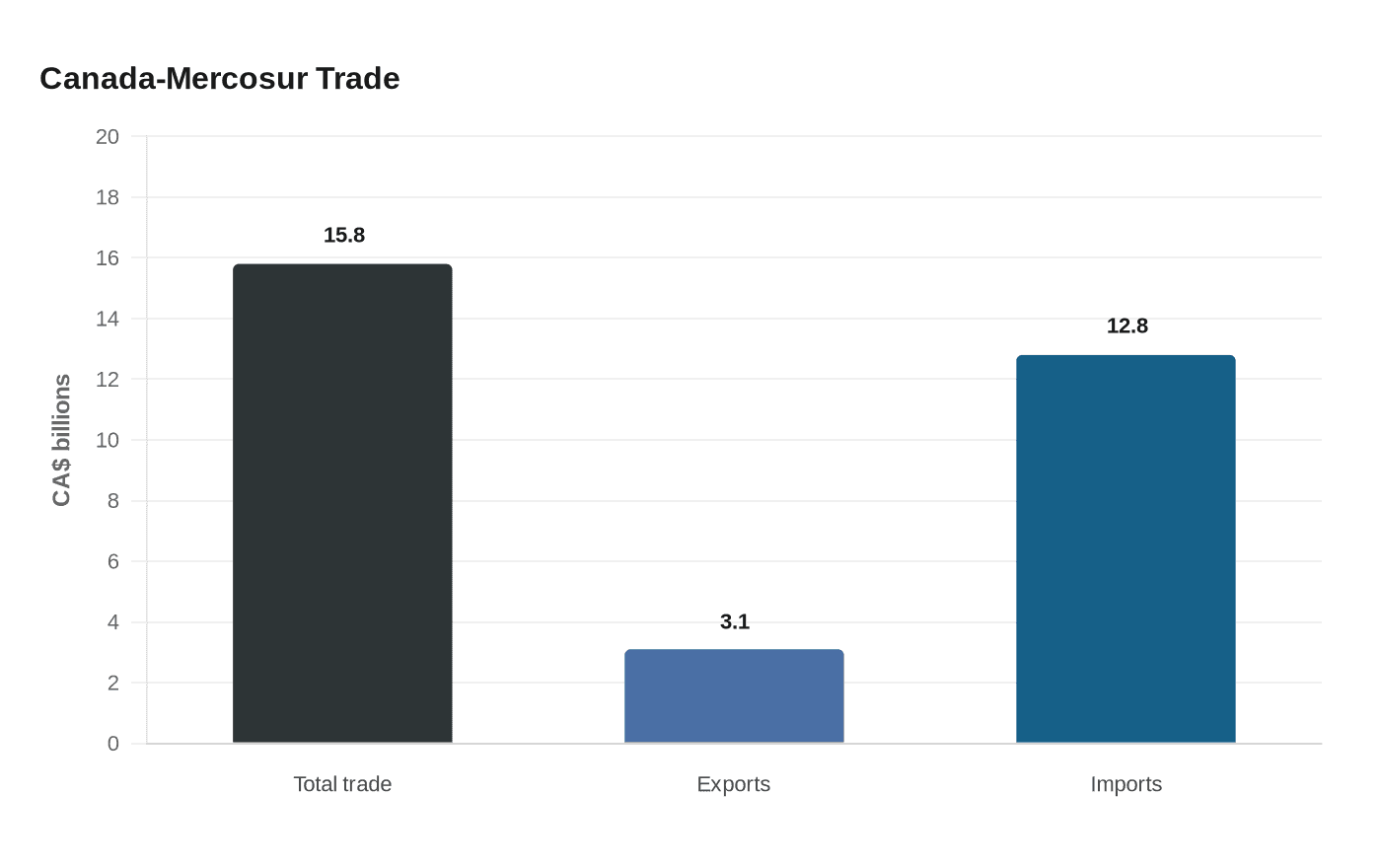Canada-Mercosur Trade