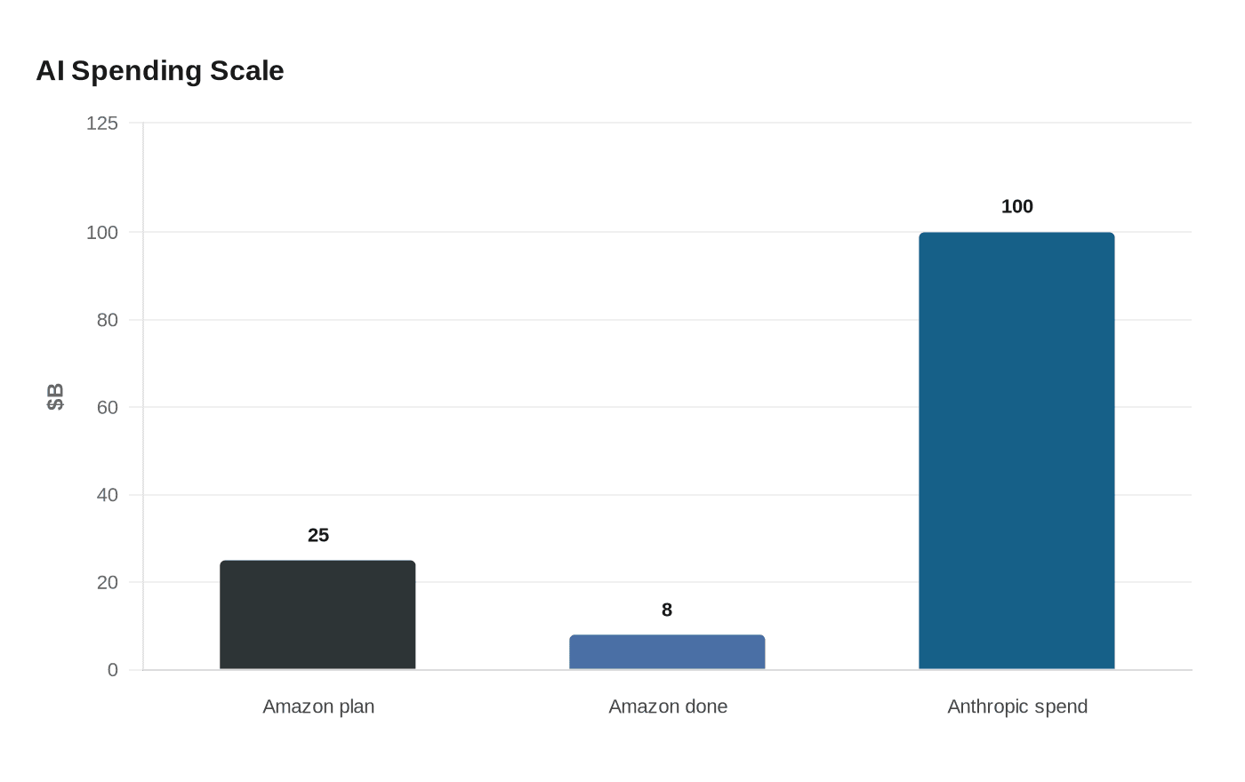 AI Spending Scale