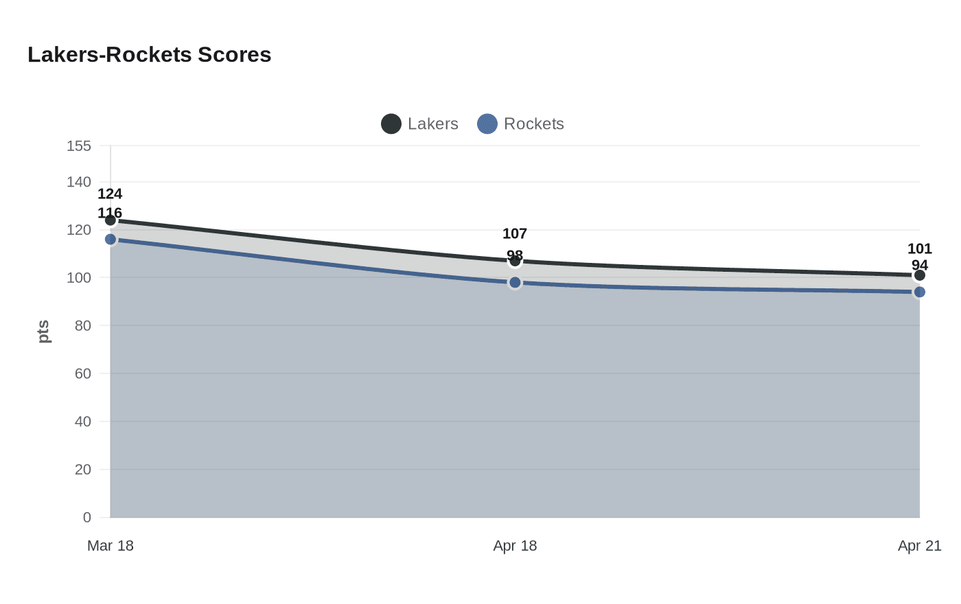 Lakers-Rockets Scores