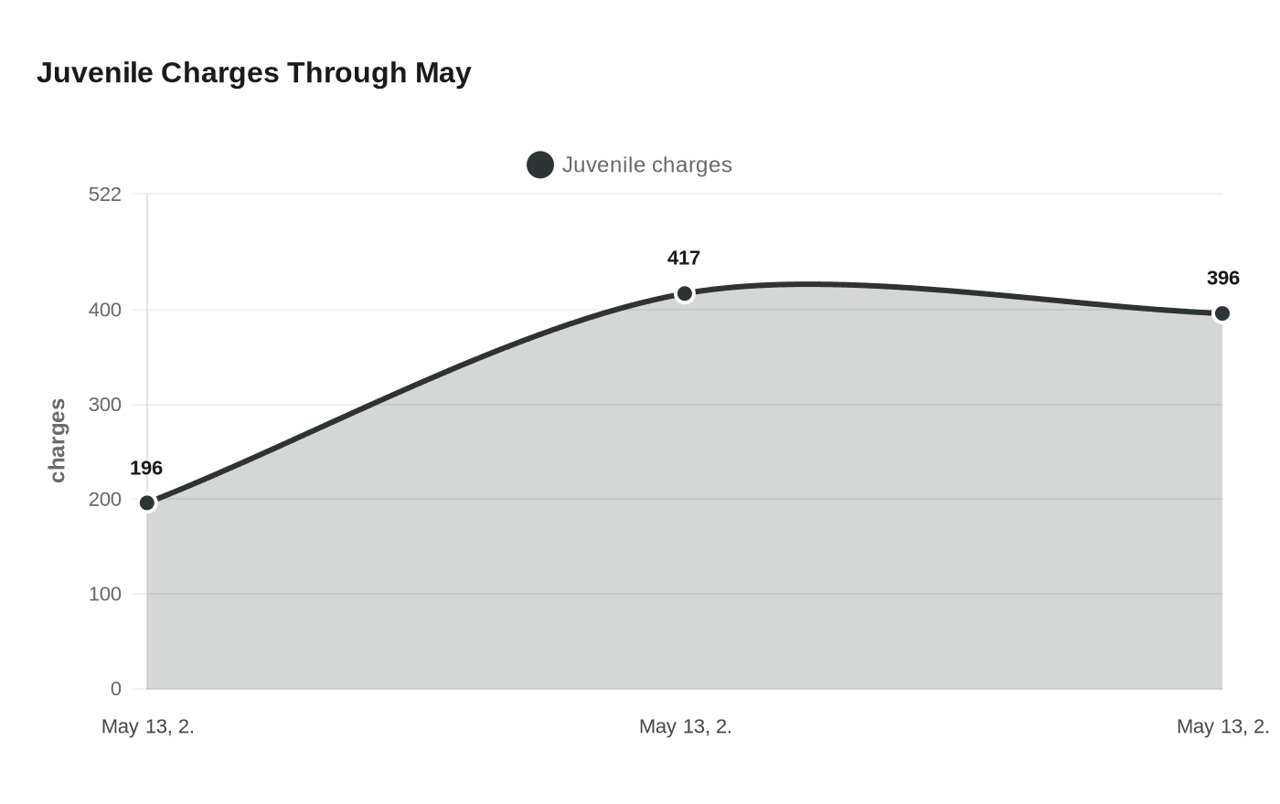 Juvenile Charges Through May