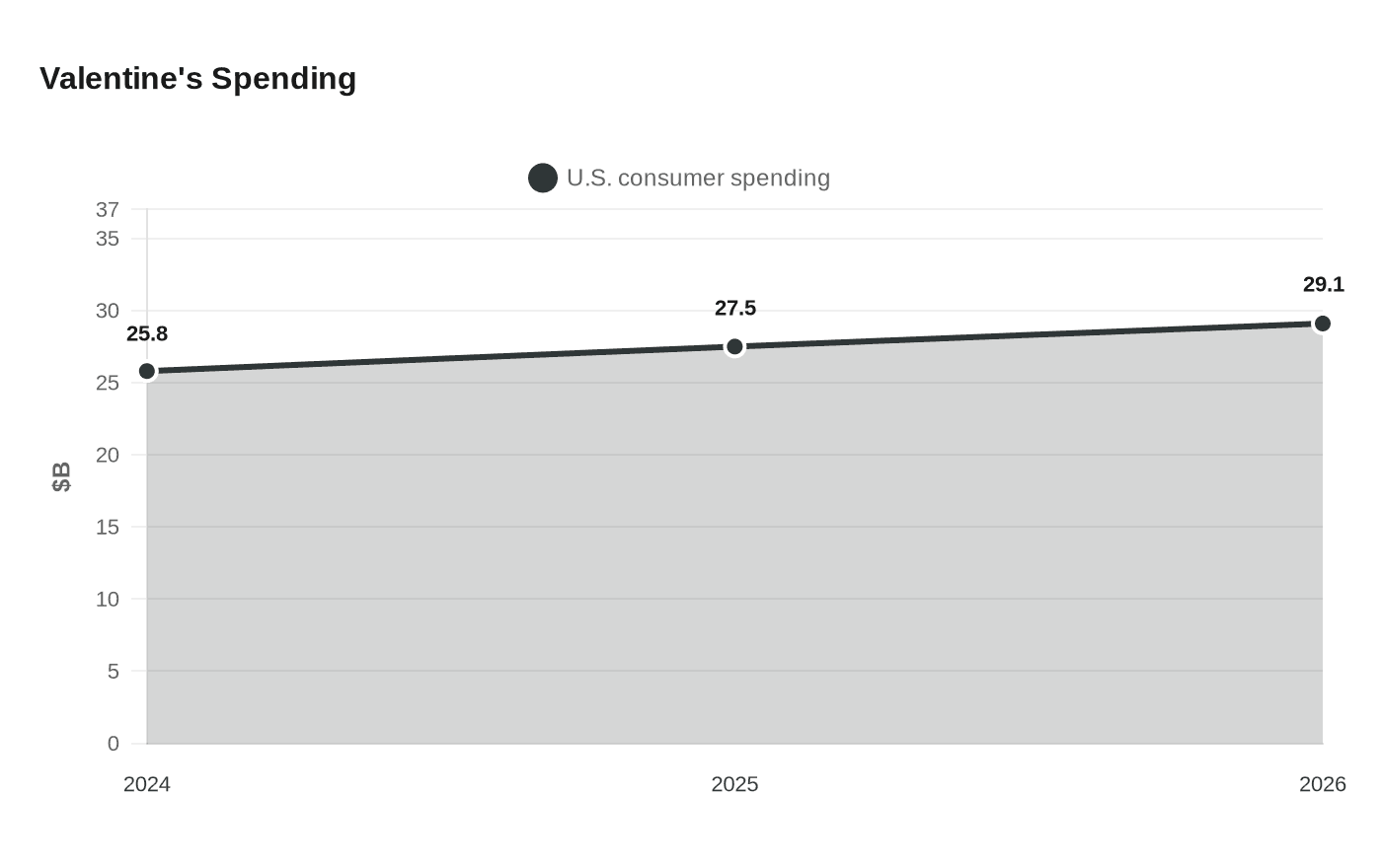 Valentine's Spending