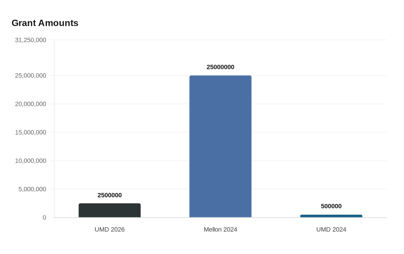 Grant Amounts
