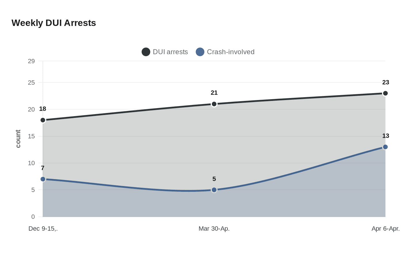 Weekly DUI Arrests