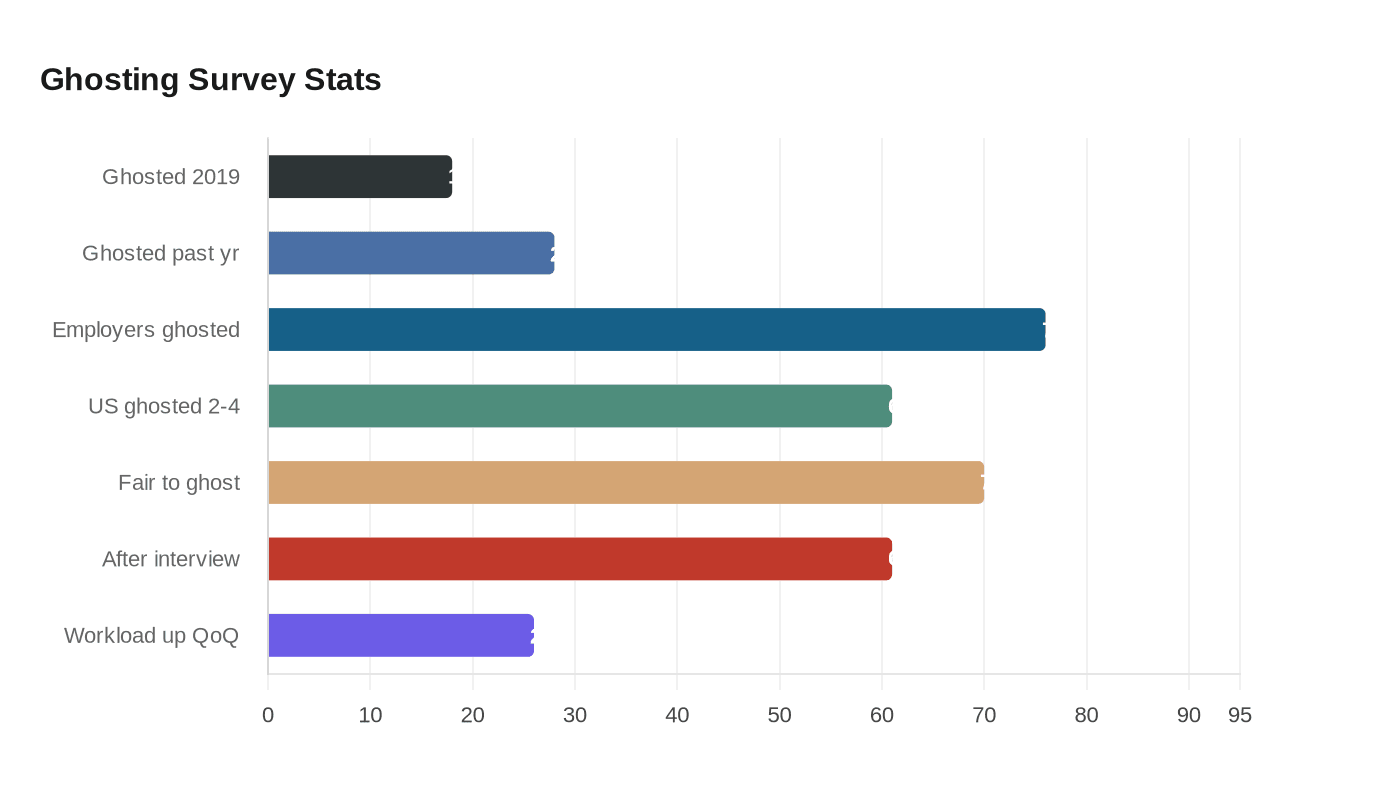 Ghosting Survey Stats