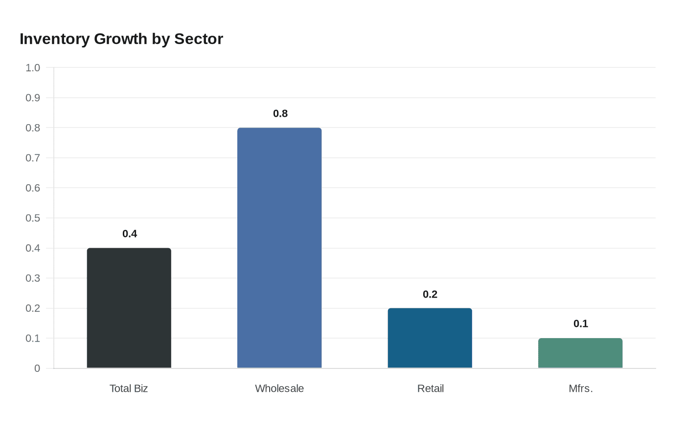 Inventory Growth by Sector