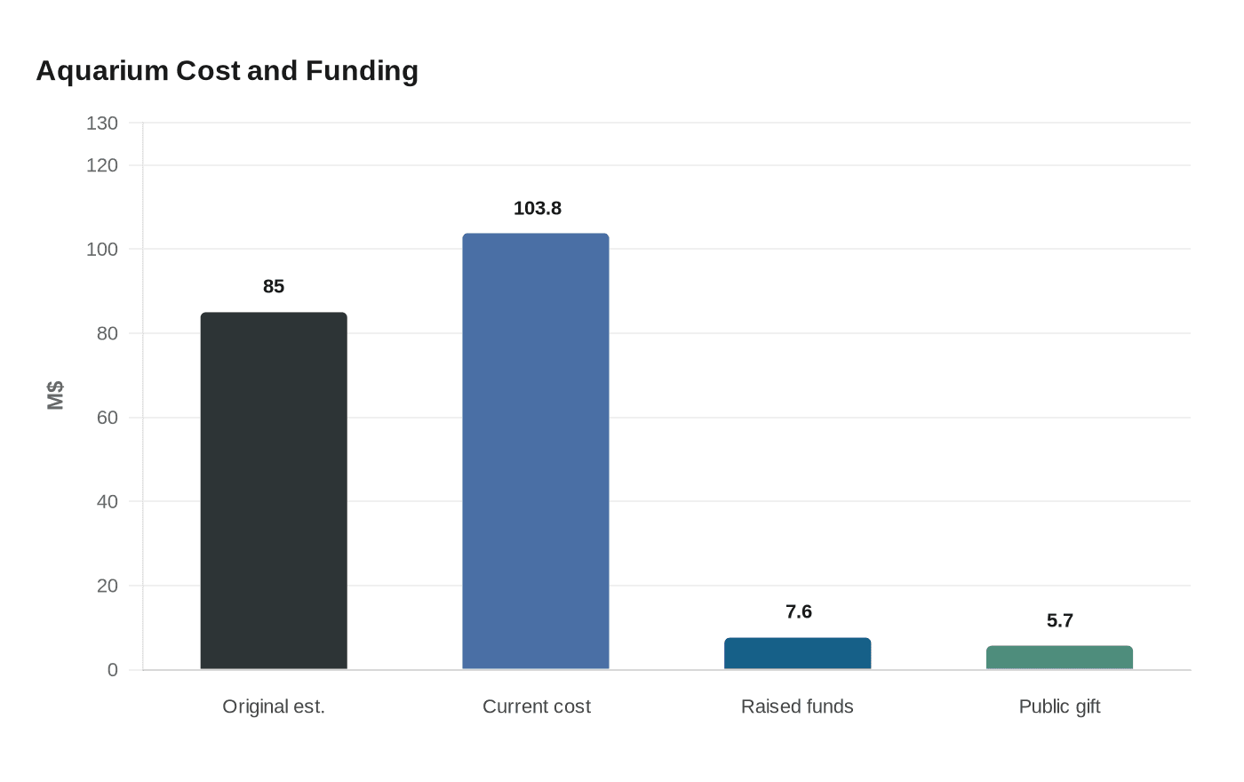 Aquarium Cost and Funding