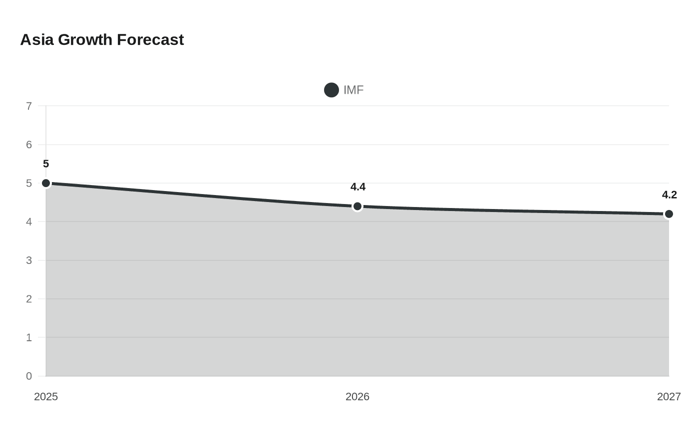 Asia Growth Forecast