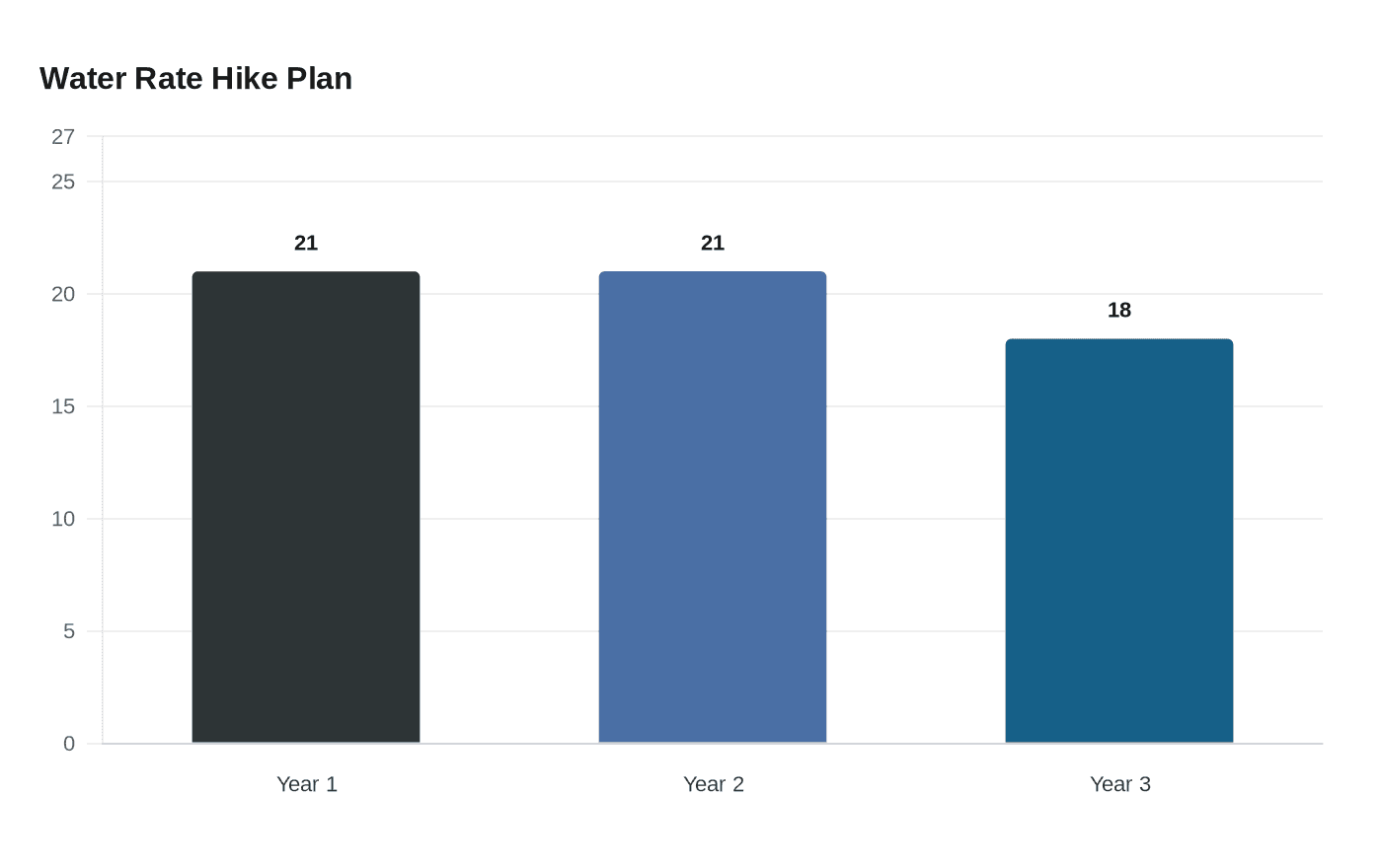 Water Rate Hike Plan