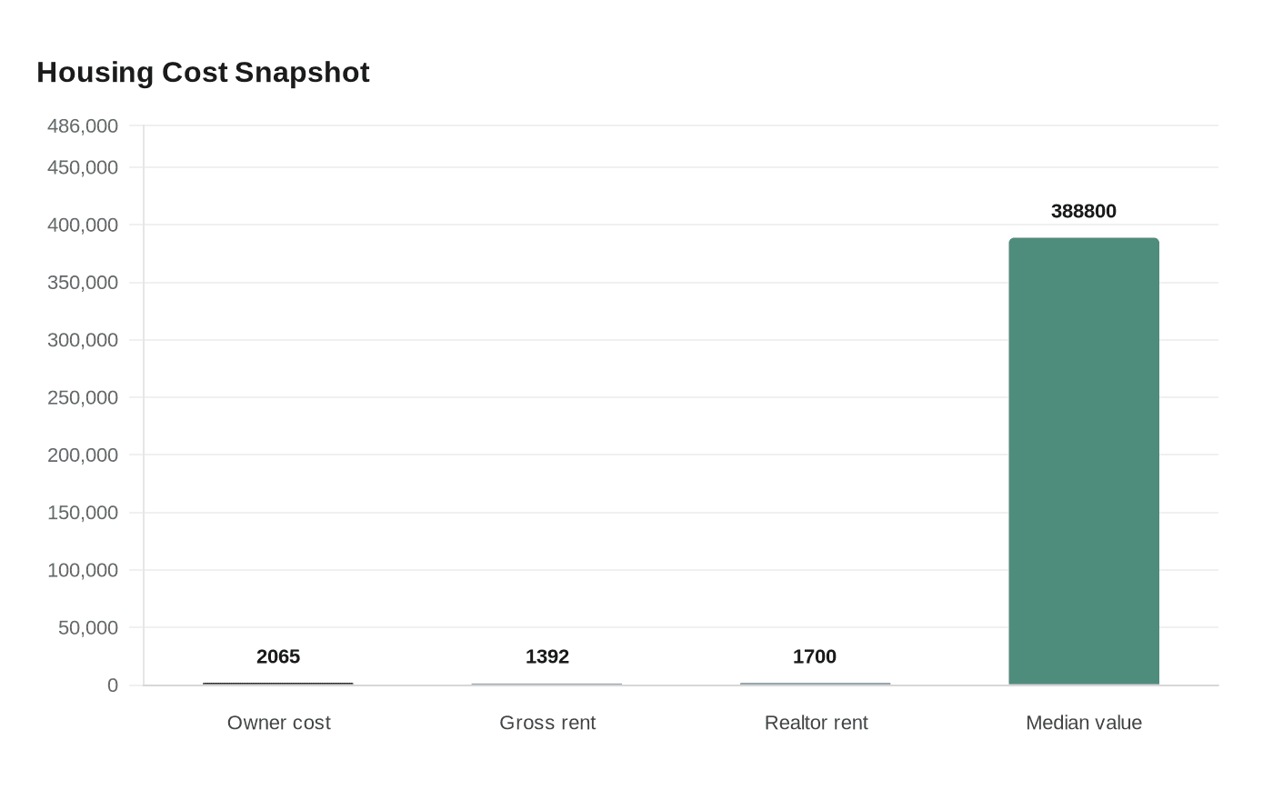 Housing Cost Snapshot
