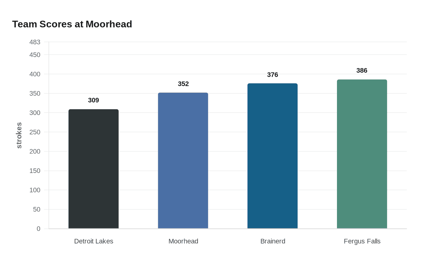 Team Scores at Moorhead