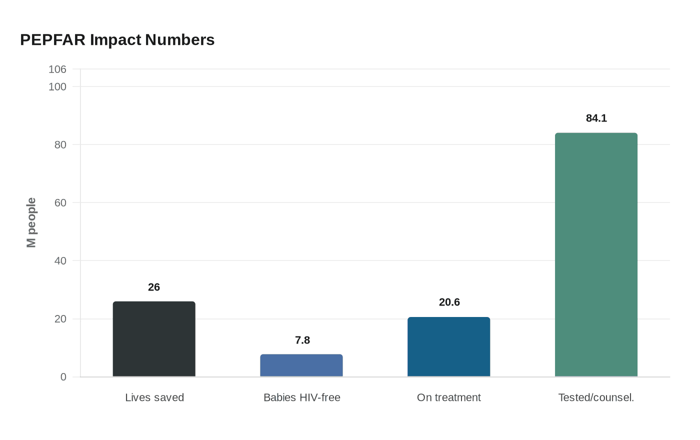 PEPFAR Impact Numbers