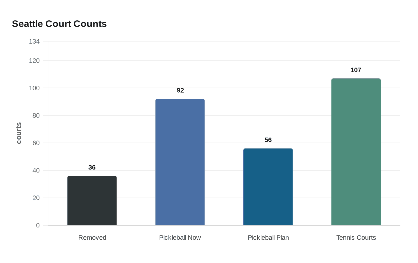 Seattle Court Counts