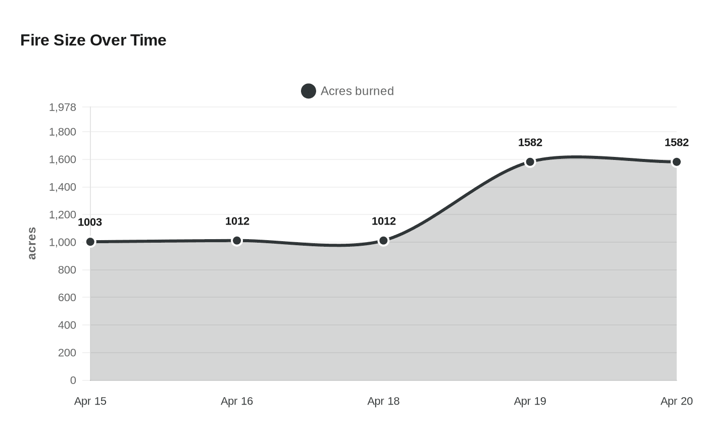 Fire Size Over Time
