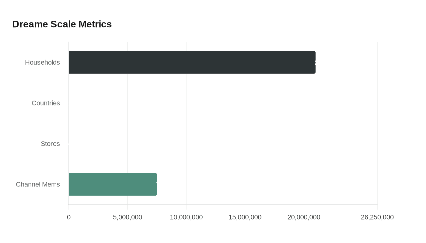Dreame Scale Metrics