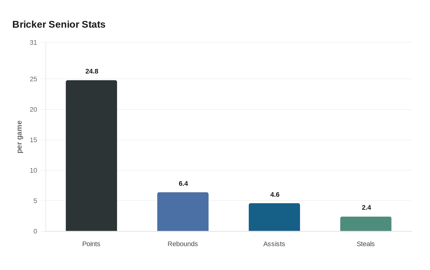 Bricker Senior Stats
