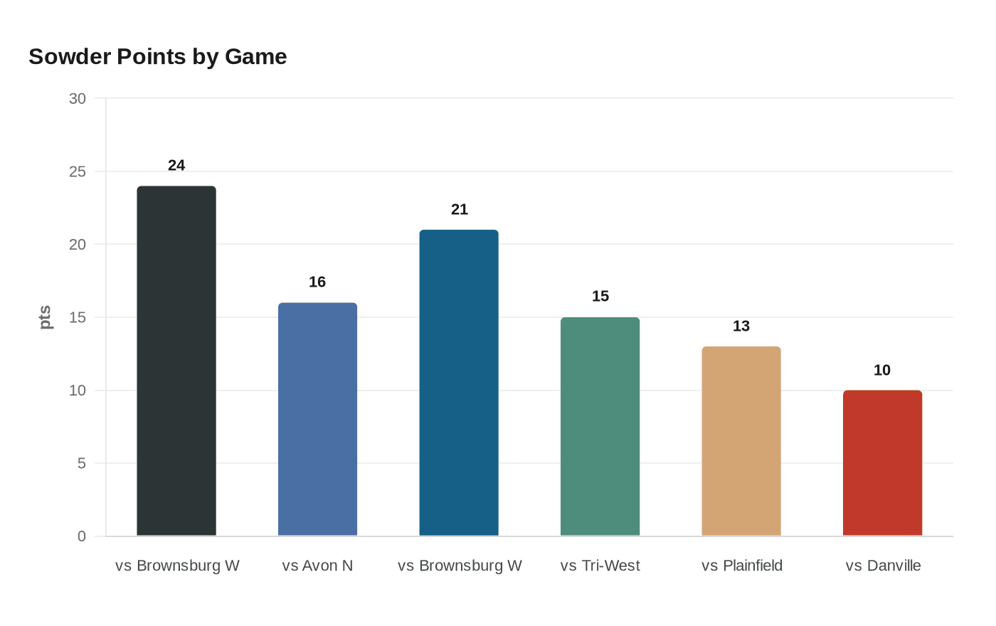 Sowder Points by Game